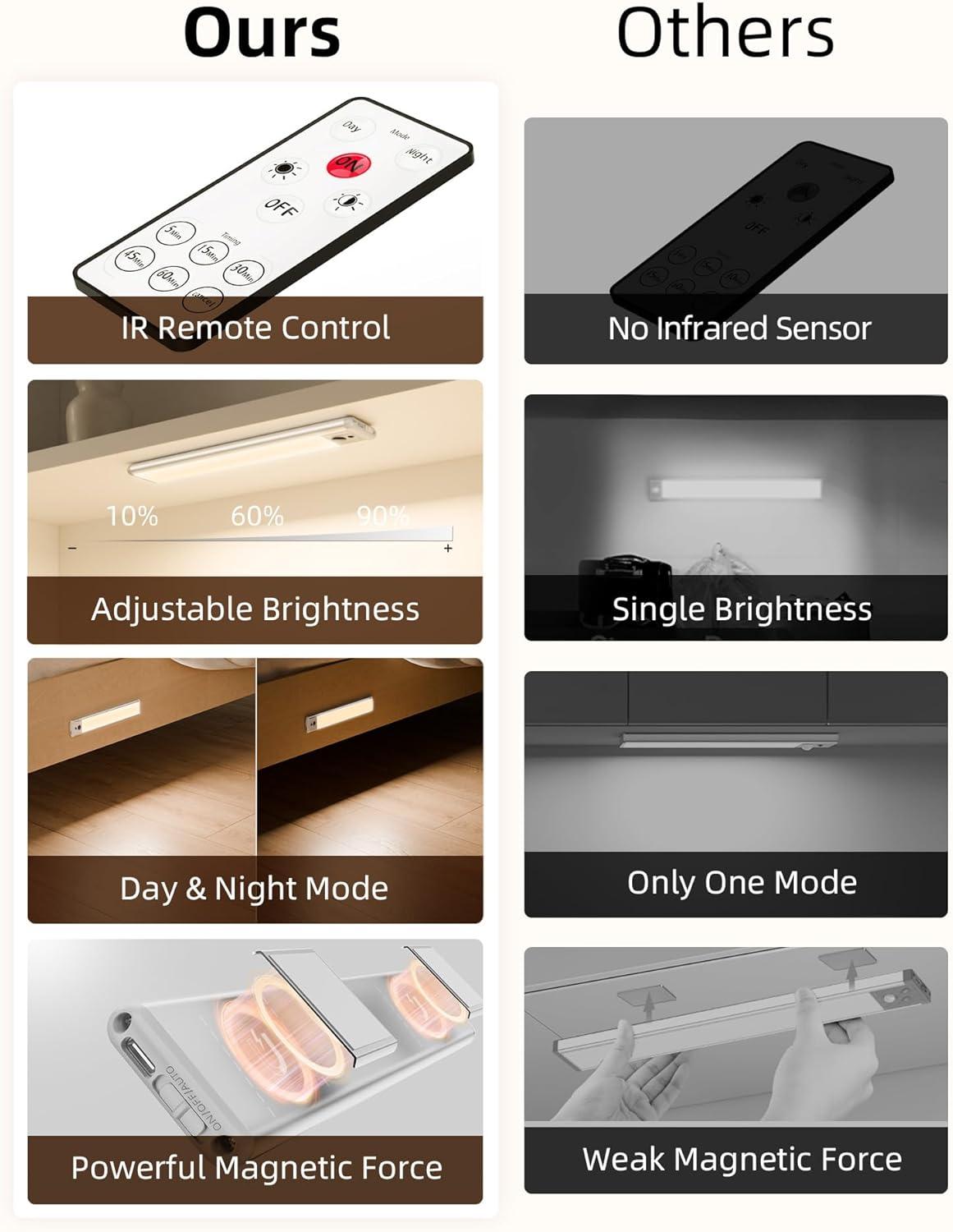 imageEZVALO 5 Pack Under Cabinet Lighting Rechargeable Motion Sensor Light LED Closet Lights Wireless 5700K Dimmable Timer Magnetic with Remote Control for Kitchen Closet StairWarm White