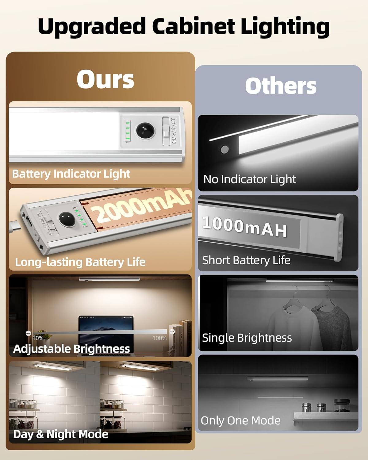 imageEZVALO 6 Pack Under Cabinet Lighting Wireless with Battery Indicator 2000mAh Rechargeable Motion Sensor Light Indoor 10inch 80 LED Under Counter Lights for Kitchen Closet 3 Color Temps Dimmable10 inch  6Pack