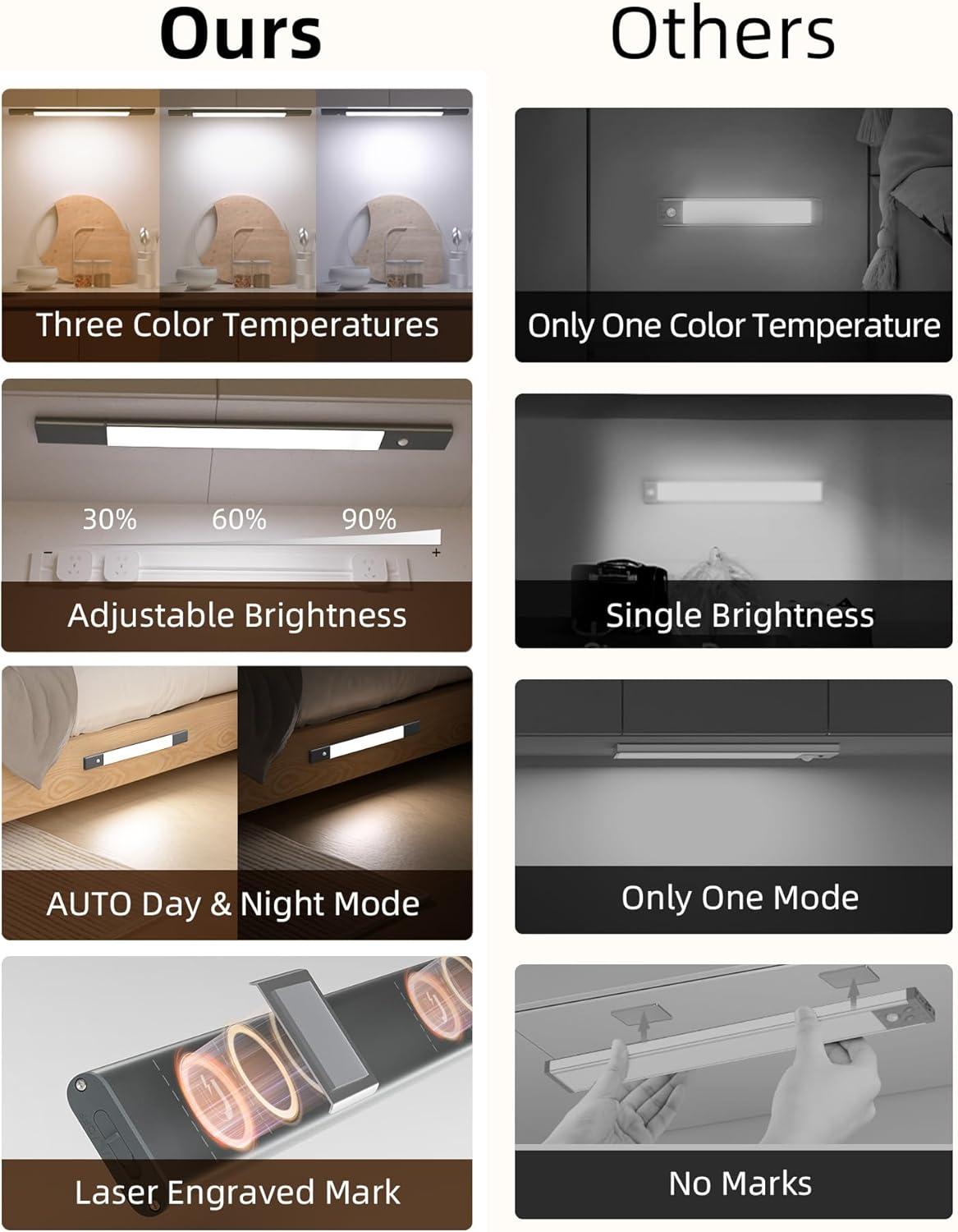 imageEZVALO Under Cabinet Lighting 2200mAh Rechargeable Battery 76 LEDs Dimmable Closet Lights 3 Color Temps Motion Sensor Light Indoor for Kitchen WardrobeSpace Gray
